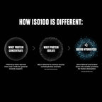Dymatize ISO 100 Hydrolyzed Whey Protein Isolate