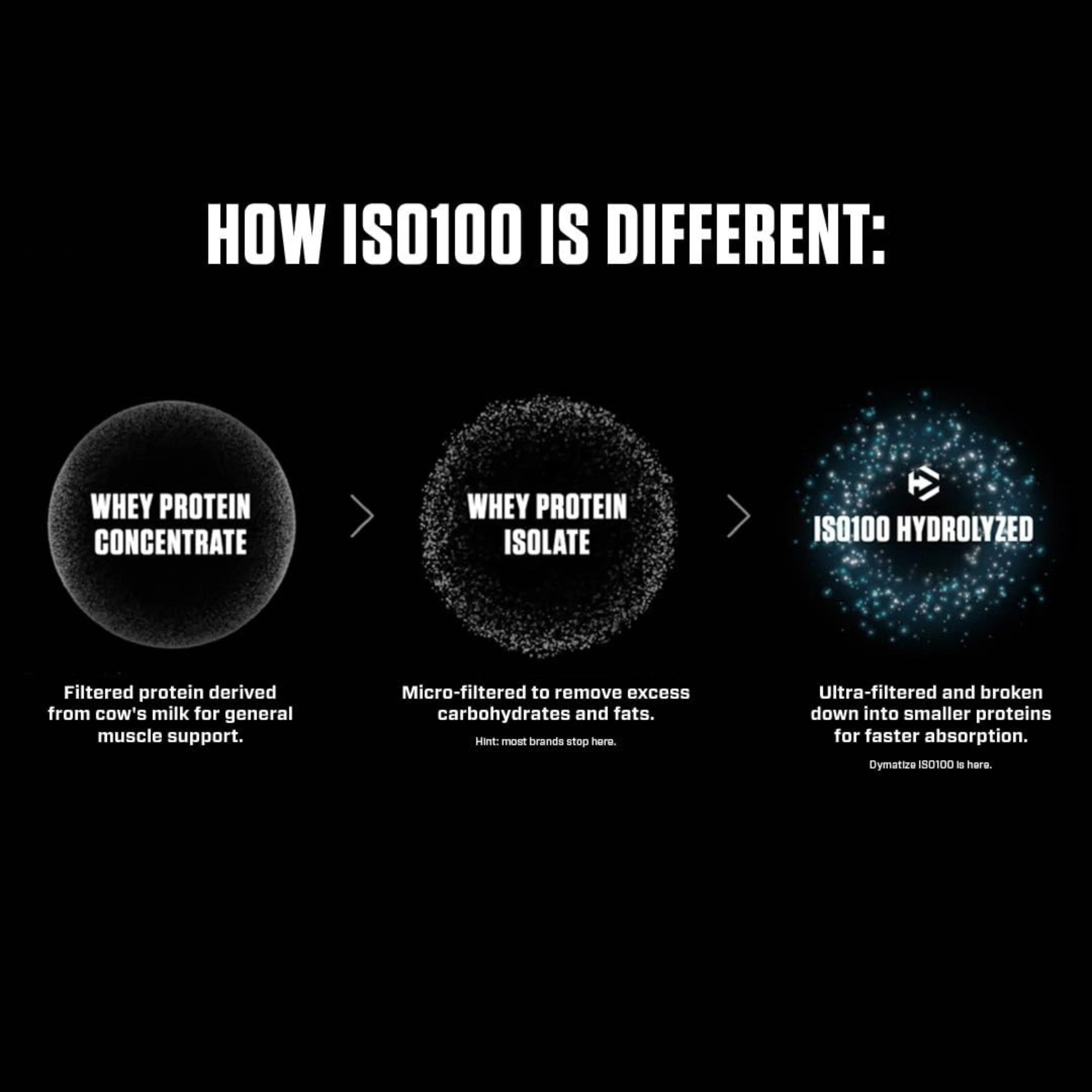 Dymatize ISO 100 Hydrolyzed Whey Protein Isolate